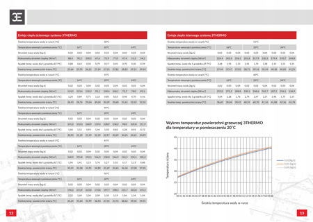 Przyłącze jednoobwodowe 3thermo zawór sterujący